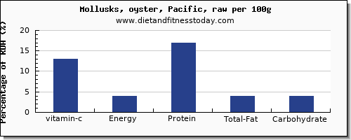 vitamin c and nutrition facts in oysters per 100g